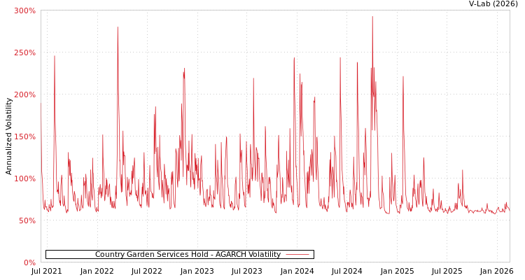 graph of Country Garden Services Hold AGARCH