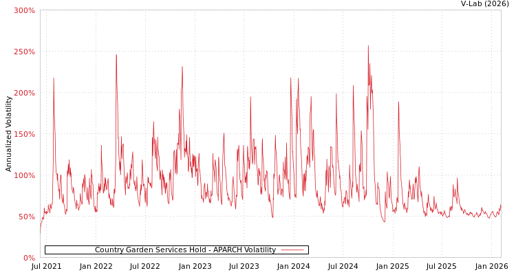 graph of Country Garden Services Hold APARCH