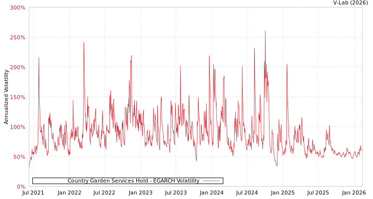 graph of Country Garden Services Hold EGARCH