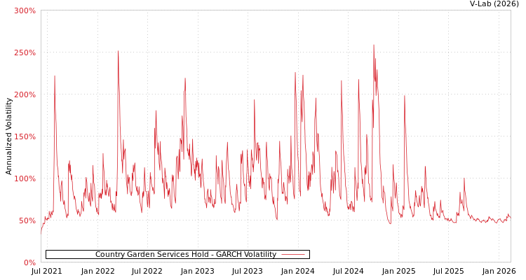 graph of Country Garden Services Hold GARCH