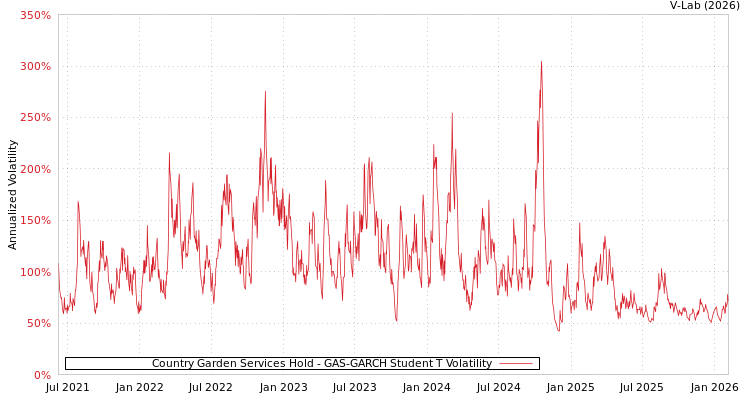 graph of Country Garden Services Hold GAS-GARCH-T