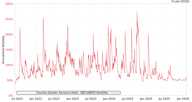 graph of Country Garden Services Hold GJR-GARCH