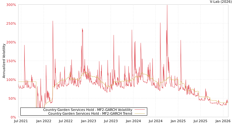 graph of Country Garden Services Hold MF2-GARCH