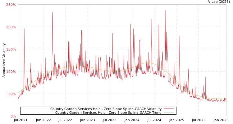 graph of Country Garden Services Hold S0GARCH
