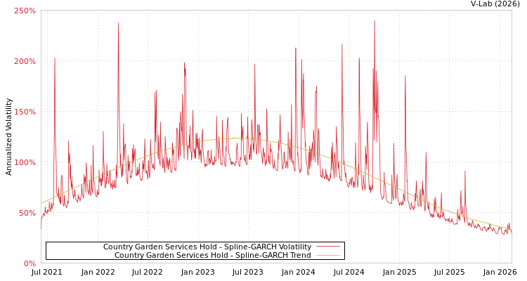 graph of Country Garden Services Hold SGARCH