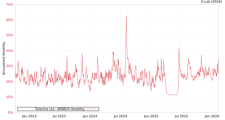 graph of Taikisha Ltd APARCH
