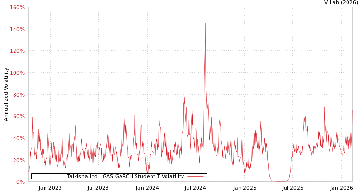 graph of Taikisha Ltd GAS-GARCH-T