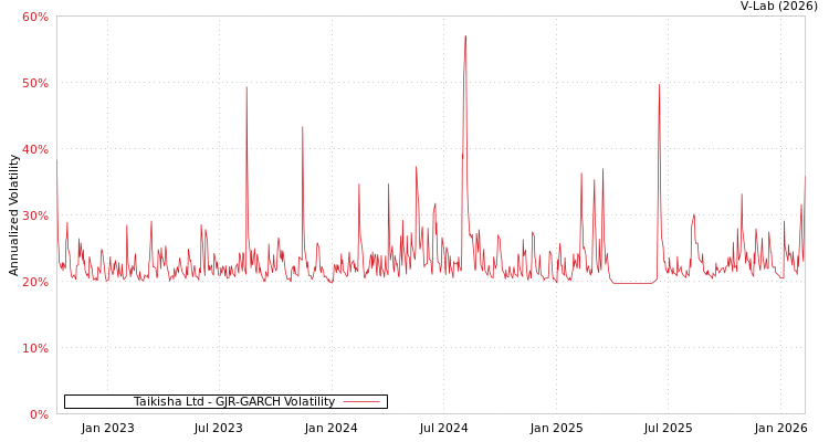 graph of Taikisha Ltd GJR-GARCH