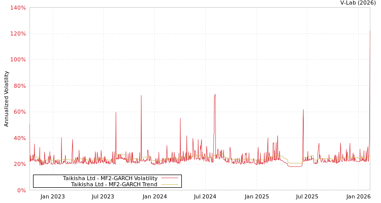 graph of Taikisha Ltd MF2-GARCH