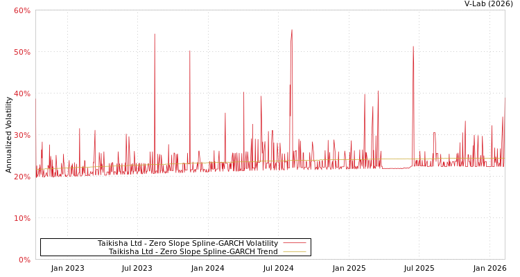 graph of Taikisha Ltd S0GARCH