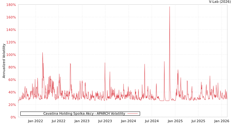 graph of Cavatina Holding Spolka Akcy APARCH