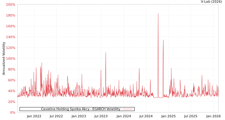 graph of Cavatina Holding Spolka Akcy EGARCH
