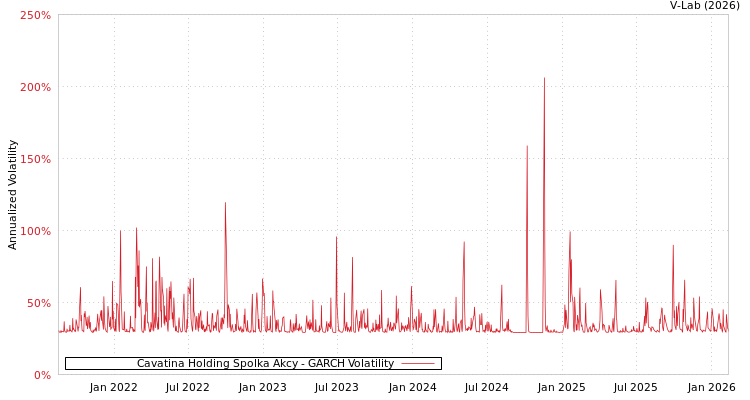 graph of Cavatina Holding Spolka Akcy GARCH