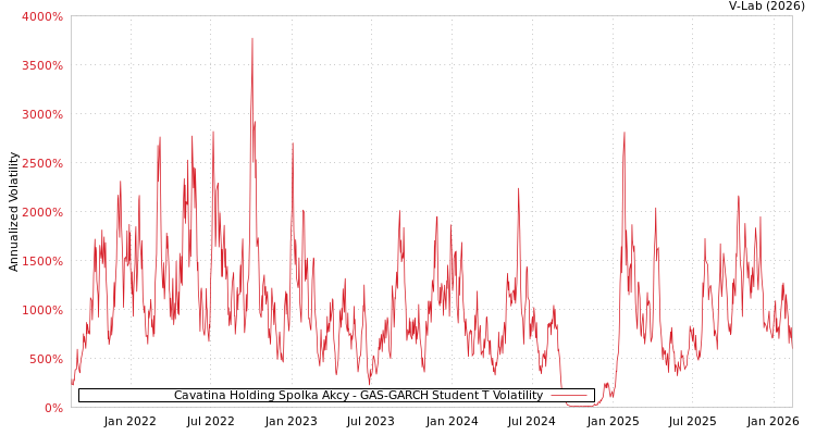 graph of Cavatina Holding Spolka Akcy GAS-GARCH-T