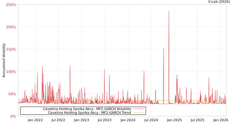 graph of Cavatina Holding Spolka Akcy MF2-GARCH