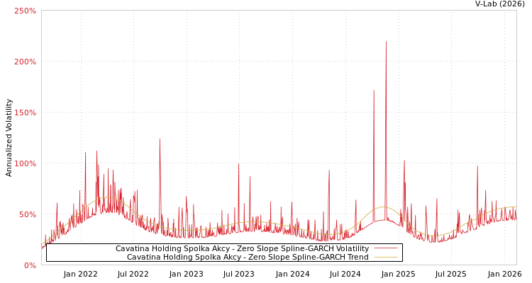 graph of Cavatina Holding Spolka Akcy S0GARCH