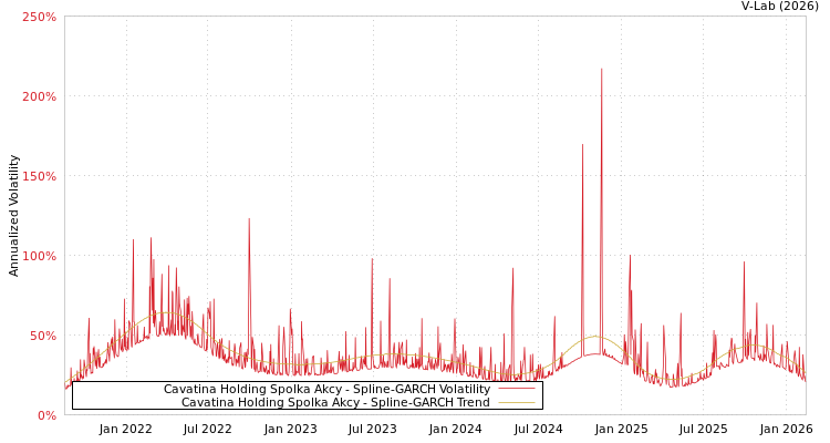 graph of Cavatina Holding Spolka Akcy SGARCH