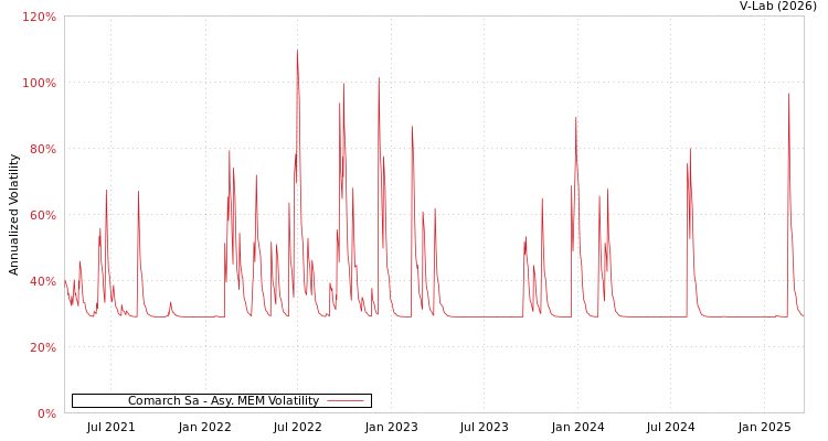 graph of Comarch Sa AMEM