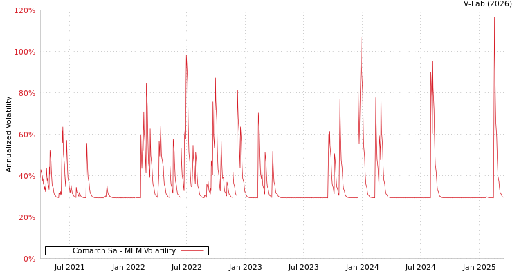 graph of Comarch Sa MEM