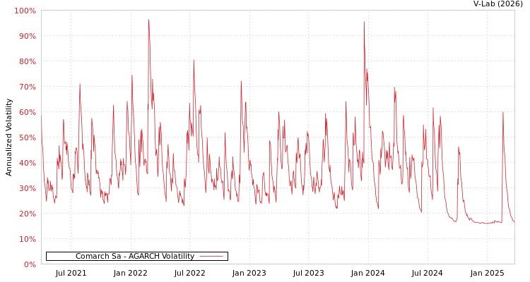 graph of Comarch Sa AGARCH
