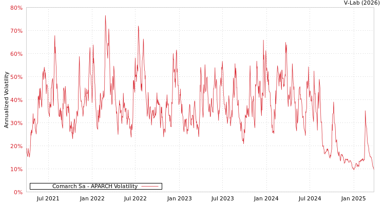 graph of Comarch Sa APARCH
