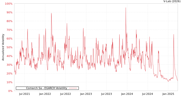 graph of Comarch Sa EGARCH