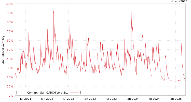 graph of Comarch Sa GARCH
