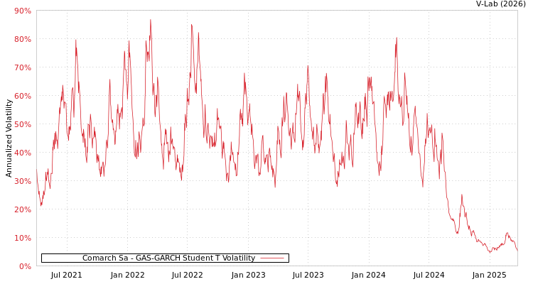 graph of Comarch Sa GAS-GARCH-T