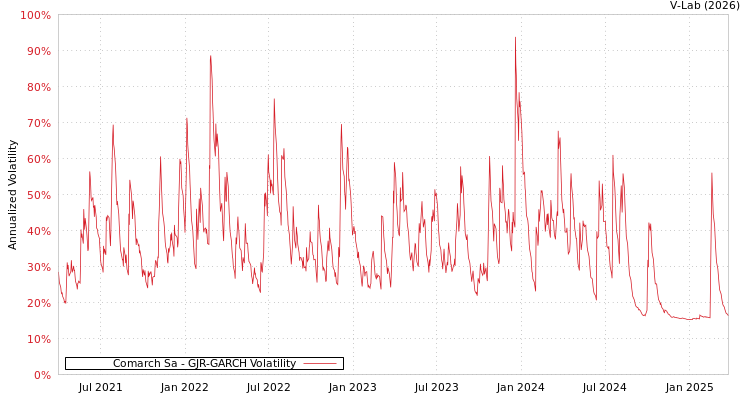 graph of Comarch Sa GJR-GARCH