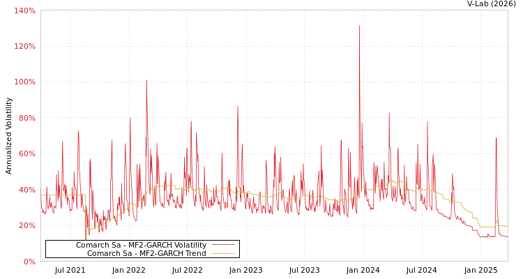 graph of Comarch Sa MF2-GARCH