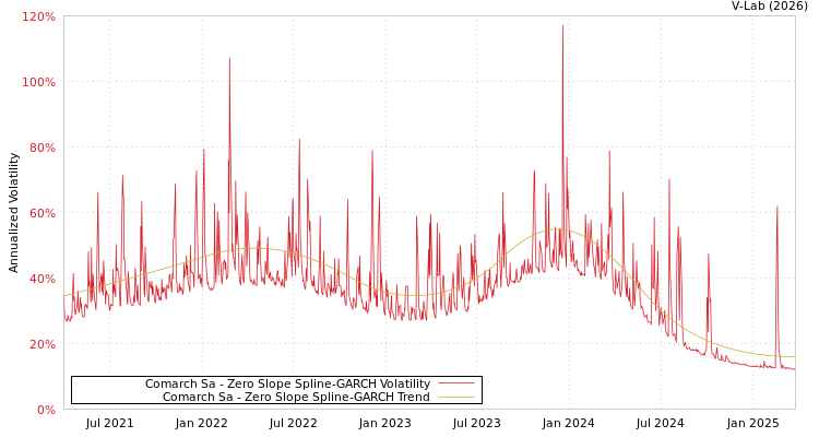 graph of Comarch Sa S0GARCH