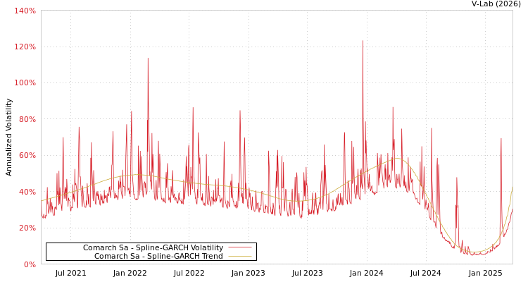 graph of Comarch Sa SGARCH