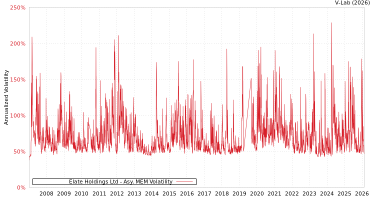 graph of Elate Holdings Ltd AMEM