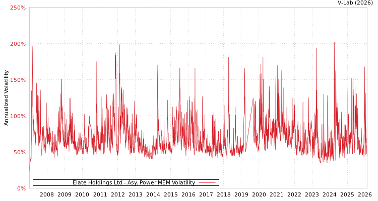 graph of Elate Holdings Ltd APMEM