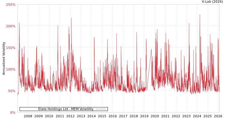 graph of Elate Holdings Ltd MEM