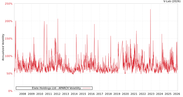graph of Elate Holdings Ltd APARCH
