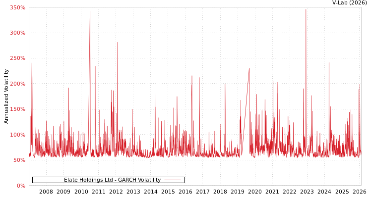 graph of Elate Holdings Ltd GARCH