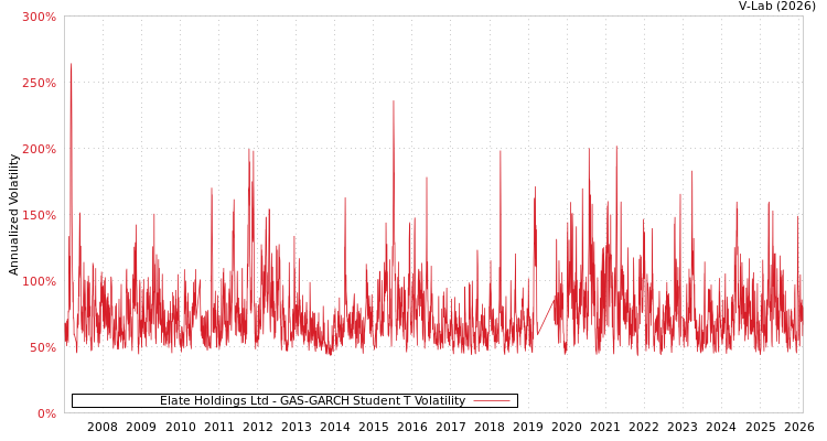 graph of Elate Holdings Ltd GAS-GARCH-T