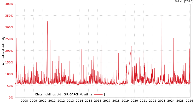 graph of Elate Holdings Ltd GJR-GARCH