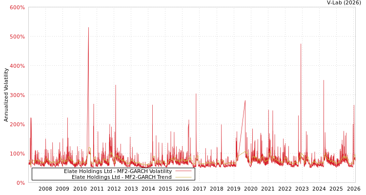 graph of Elate Holdings Ltd MF2-GARCH