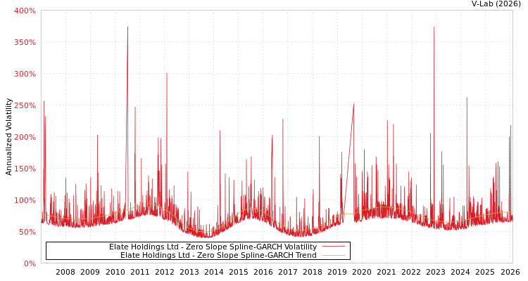 graph of Elate Holdings Ltd S0GARCH