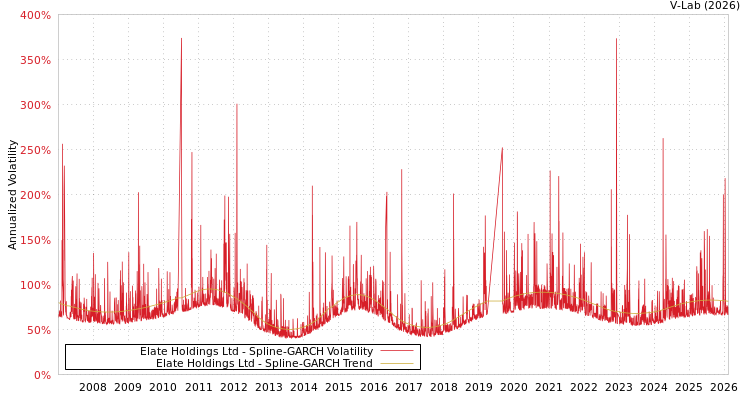 graph of Elate Holdings Ltd SGARCH