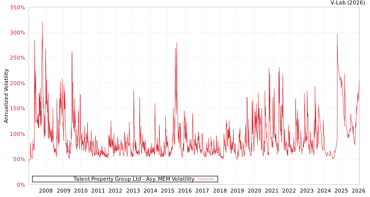 graph of Talent Property Group Ltd AMEM