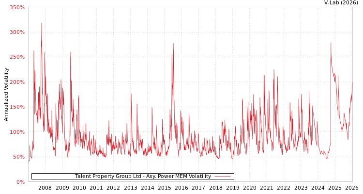 graph of Talent Property Group Ltd APMEM
