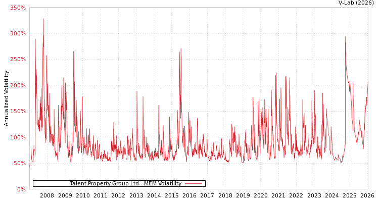 graph of Talent Property Group Ltd MEM