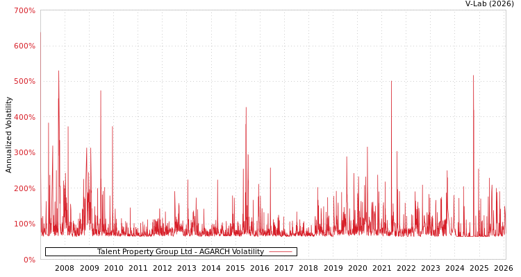graph of Talent Property Group Ltd AGARCH