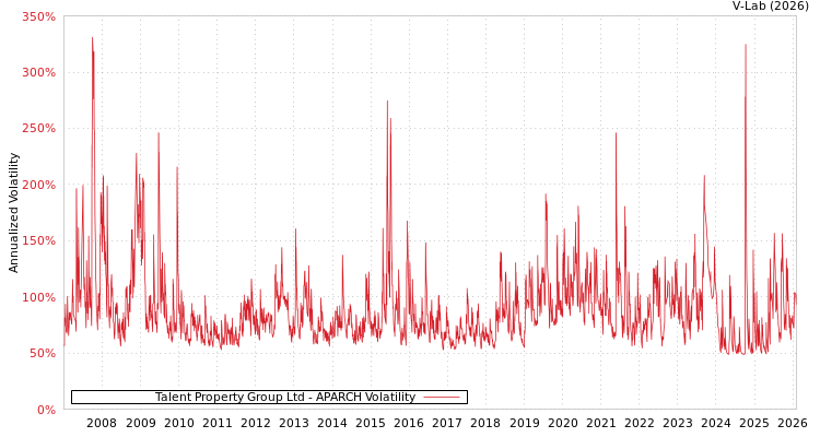 graph of Talent Property Group Ltd APARCH
