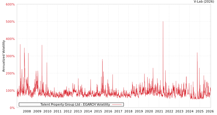 graph of Talent Property Group Ltd EGARCH