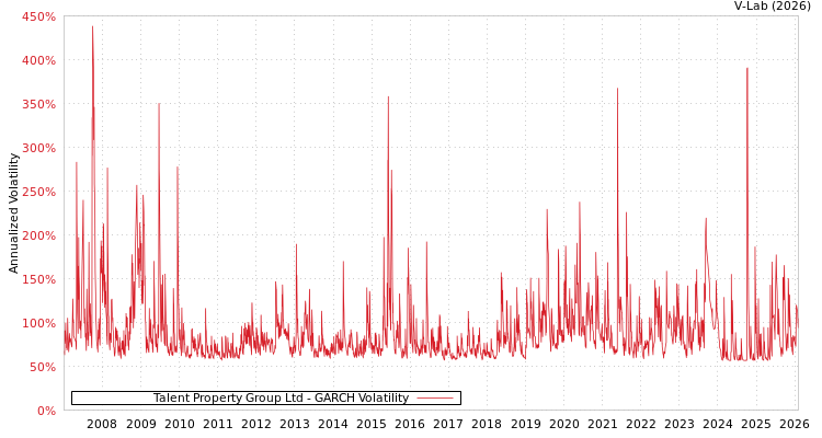 graph of Talent Property Group Ltd GARCH