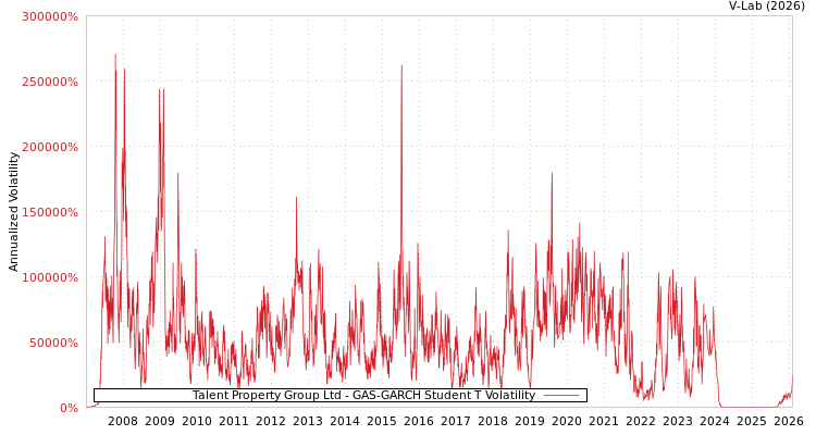 graph of Talent Property Group Ltd GAS-GARCH-T